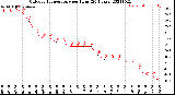 Milwaukee Weather Outdoor Temperature<br>per Hour<br>(24 Hours)