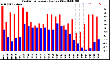 Milwaukee Weather Outdoor Temperature<br>Daily High/Low