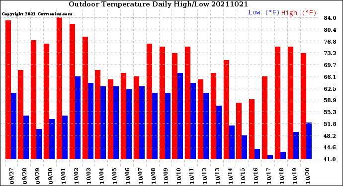 Milwaukee Weather Outdoor Temperature<br>Daily High/Low