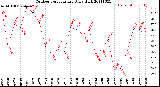 Milwaukee Weather Outdoor Temperature<br>Daily High