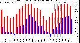 Milwaukee Weather Outdoor Temperature<br>Monthly High/Low