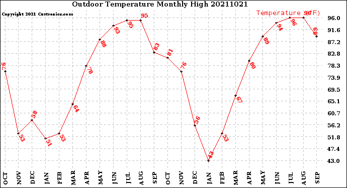 Milwaukee Weather Outdoor Temperature<br>Monthly High