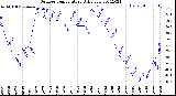 Milwaukee Weather Outdoor Temperature<br>Daily Low