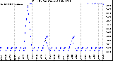 Milwaukee Weather Rain<br>By Day<br>(Inches)