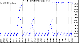 Milwaukee Weather Rain Rate<br>Daily High