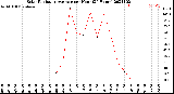 Milwaukee Weather Solar Radiation Average<br>per Hour<br>(24 Hours)