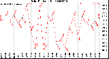 Milwaukee Weather Solar Radiation<br>Daily