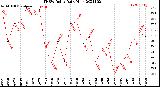 Milwaukee Weather THSW Index<br>Daily High