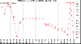 Milwaukee Weather THSW Index<br>per Hour<br>(24 Hours)