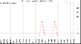 Milwaukee Weather Wind Direction<br>(By Day)