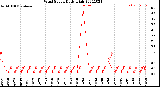 Milwaukee Weather Wind Speed<br>Daily High