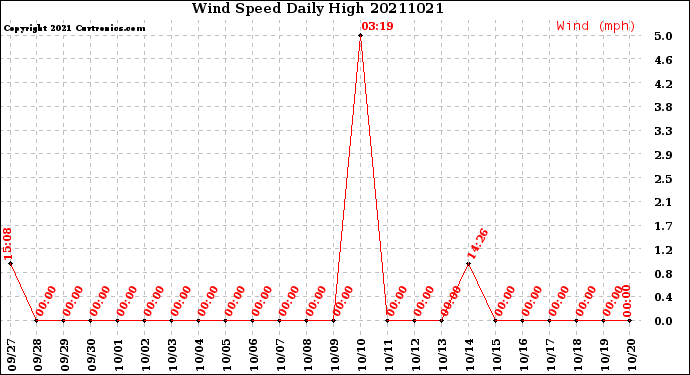 Milwaukee Weather Wind Speed<br>Daily High