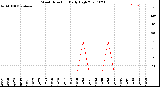 Milwaukee Weather Wind Direction<br>Daily High