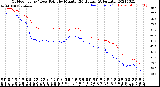 Milwaukee Weather Outdoor Temp / Dew Point<br>by Minute<br>(24 Hours) (Alternate)