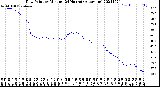 Milwaukee Weather Dew Point<br>by Minute<br>(24 Hours) (Alternate)