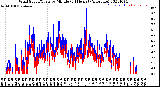 Milwaukee Weather Wind Speed/Gusts<br>by Minute<br>(24 Hours) (Alternate)