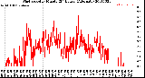 Milwaukee Weather Wind Speed<br>by Minute<br>(24 Hours) (Alternate)