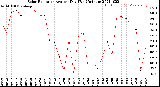 Milwaukee Weather Solar Radiation<br>Avg per Day W/m2/minute