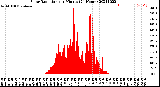 Milwaukee Weather Solar Radiation<br>per Minute<br>(24 Hours)