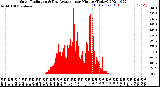 Milwaukee Weather Solar Radiation<br>& Day Average<br>per Minute<br>(Today)