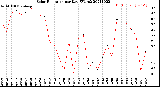 Milwaukee Weather Solar Radiation<br>per Day KW/m2