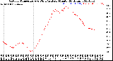 Milwaukee Weather Outdoor Temperature<br>vs Wind Chill<br>per Minute<br>(24 Hours)