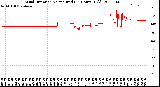 Milwaukee Weather Wind Direction<br>Normalized<br>(24 Hours) (Old)