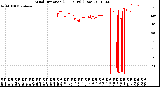 Milwaukee Weather Wind Direction<br>(24 Hours) (Raw)