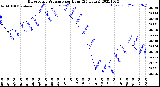 Milwaukee Weather Barometric Pressure<br>per Hour<br>(24 Hours)