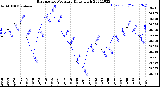 Milwaukee Weather Barometric Pressure<br>Daily High