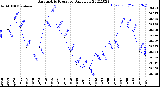 Milwaukee Weather Barometric Pressure<br>Daily Low