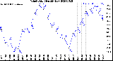 Milwaukee Weather Wind Chill<br>Monthly Low