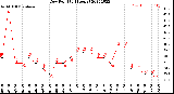 Milwaukee Weather Dew Point<br>(24 Hours)