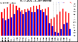 Milwaukee Weather Dew Point<br>Daily High/Low