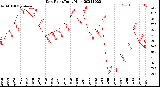 Milwaukee Weather Dew Point<br>Daily High