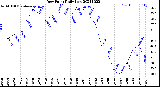 Milwaukee Weather Dew Point<br>Daily Low