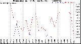 Milwaukee Weather Evapotranspiration<br>vs Rain per Day<br>(Inches)