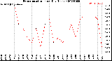 Milwaukee Weather Evapotranspiration<br>per Day (Inches)