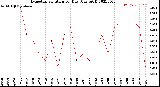 Milwaukee Weather Evapotranspiration<br>per Day (Ozs sq/ft)