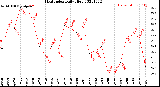 Milwaukee Weather Heat Index<br>Daily High