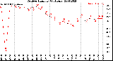 Milwaukee Weather Outdoor Humidity<br>(24 Hours)