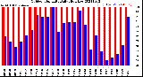 Milwaukee Weather Outdoor Humidity<br>Daily High/Low