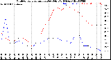 Milwaukee Weather Outdoor Temperature<br>vs Dew Point<br>(24 Hours)