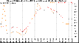 Milwaukee Weather Outdoor Temperature<br>vs THSW Index<br>per Hour<br>(24 Hours)