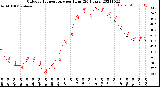 Milwaukee Weather Outdoor Temperature<br>per Hour<br>(24 Hours)