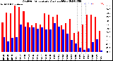 Milwaukee Weather Outdoor Temperature<br>Daily High/Low