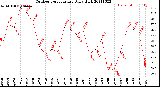 Milwaukee Weather Outdoor Temperature<br>Daily High