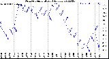 Milwaukee Weather Outdoor Temperature<br>Daily Low