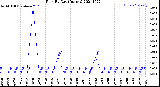 Milwaukee Weather Rain<br>By Day<br>(Inches)