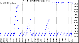 Milwaukee Weather Rain Rate<br>Daily High